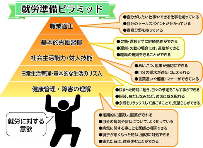 support 就労準備ピラミッド